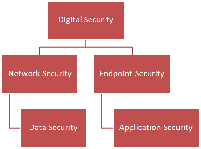Tree of Digital Security -> Network Security leading to Data Security & -> Endpoint Security leading to Application Security