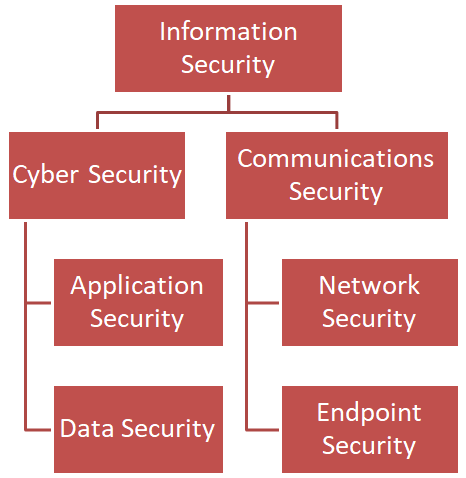 Tree of Information Security -> Cyber Security leading to App Security and Data Security & -> Communications Security leading to Network Security and Endpoint Security