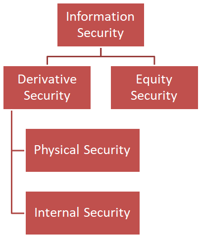 Tree of Information Security -> Equity Security & -> Derivative Security leading to Physical Security and Internal Security