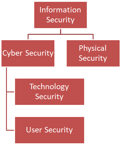 Tree of Information Security -> Physical Security -> Cyber Security leading to Technology Security and User Security